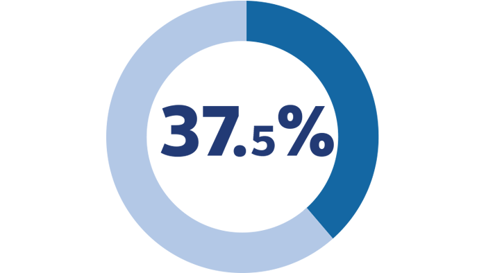 37,5 процентов, статистика