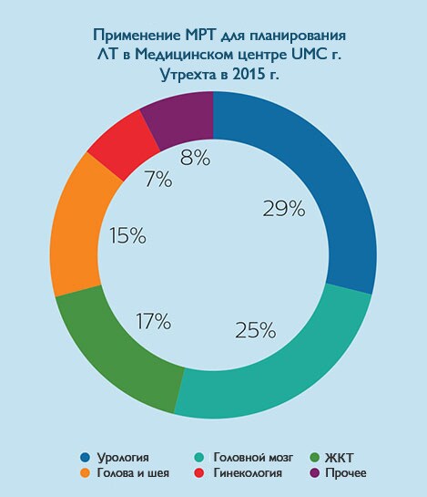 использовать pf mri в схеме планирования rtru изображение