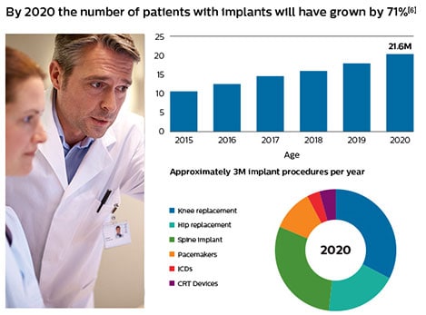 количество процедур имплантации в год графическое изображение