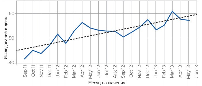 Average Volume per Day