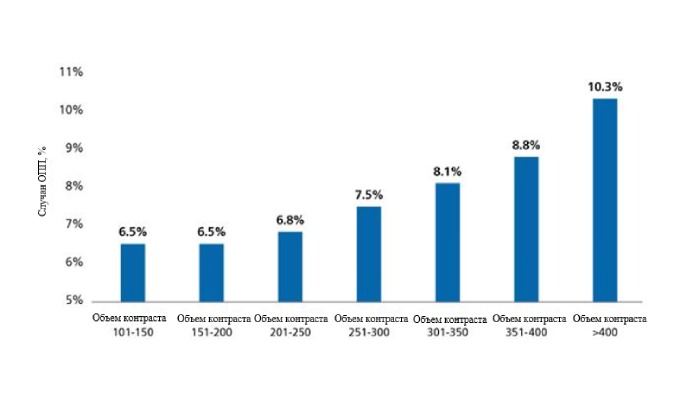 Bar graph of AKI rate by contrast volume (download .png)