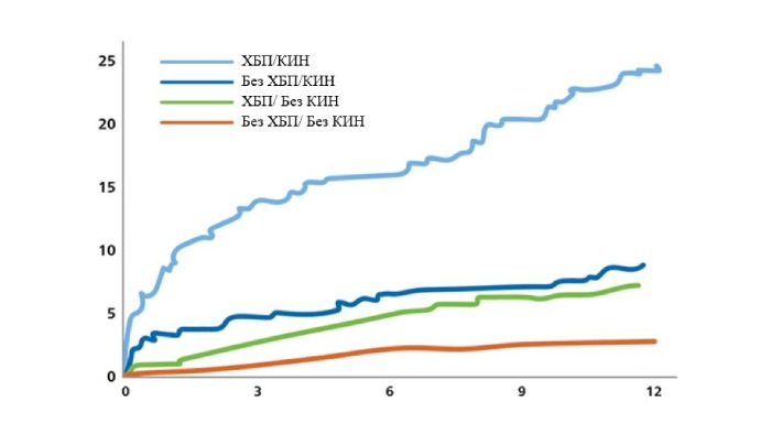 CKD and CIN mortality rate graph (download .png)