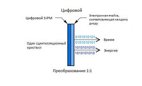 All digital photon counting Digital SiPMs