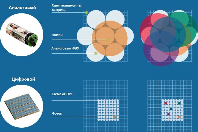 Аналоговый счетчик фотонов и цифровой счетчик фотонов