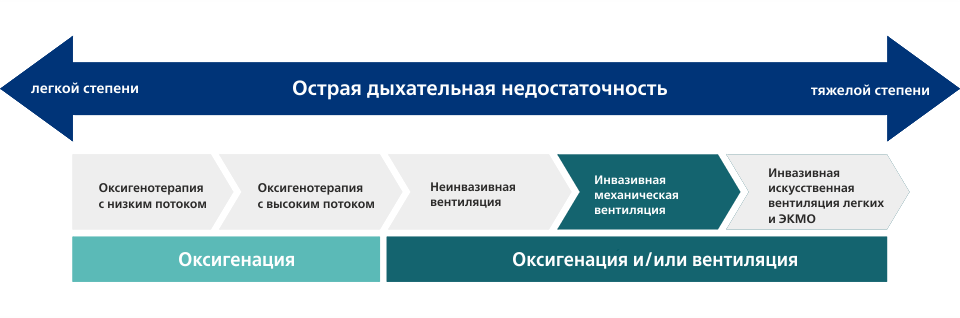 Инвазивная вентиляция легких, изображение