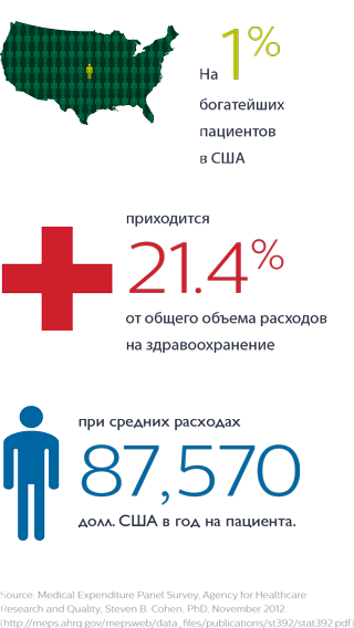 Расходы на здоровье населения