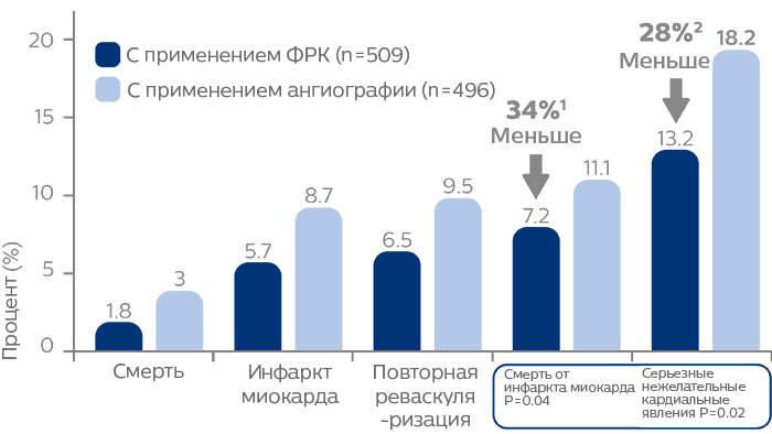 Результаты исследования FAME I