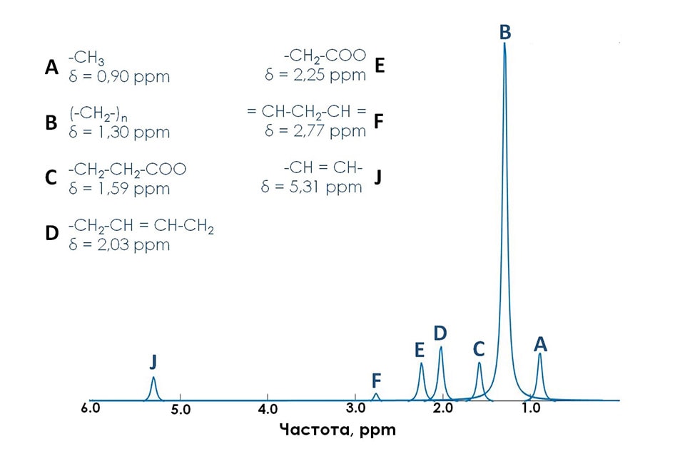 Теоретический спектр H MR изображения молекулы жира