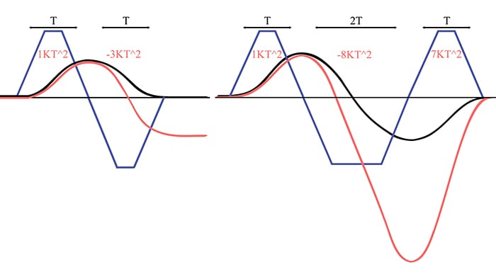 Перефазировка моментов градиента нулевого порядка (слева) и первого порядка (справа).