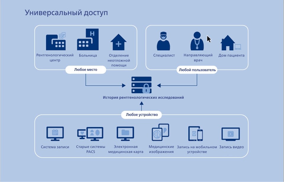 Схема универсального доступа