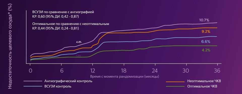 Основные конечные точки, основанные на сравнении среди пациентов