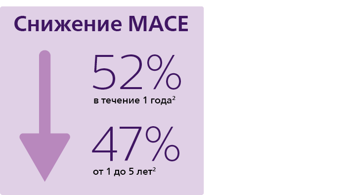 Снижение показателей MACE