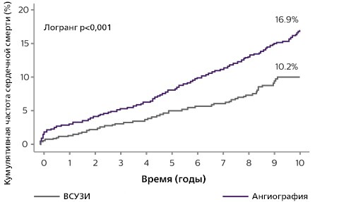 Клинические результаты