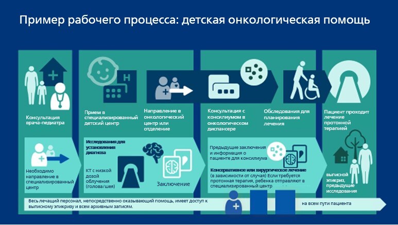 Медицинское обслуживание в онкологии