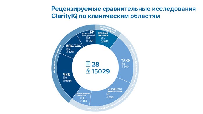 Круговая диаграмма ClarityIQ