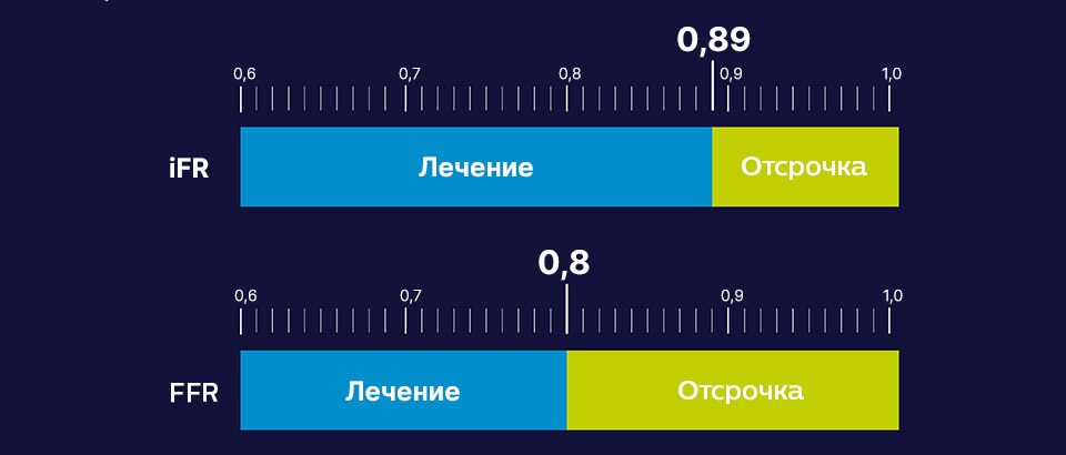 Диаграмма — терапия и отсрочка