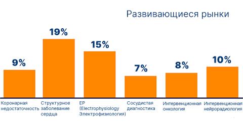 Развивающиеся рынки