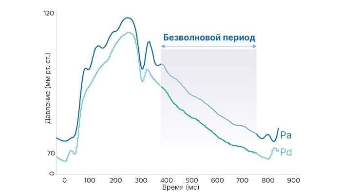 Дистальное коронарное давление