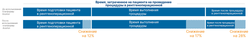 Время на подготовку пациента к процедуре