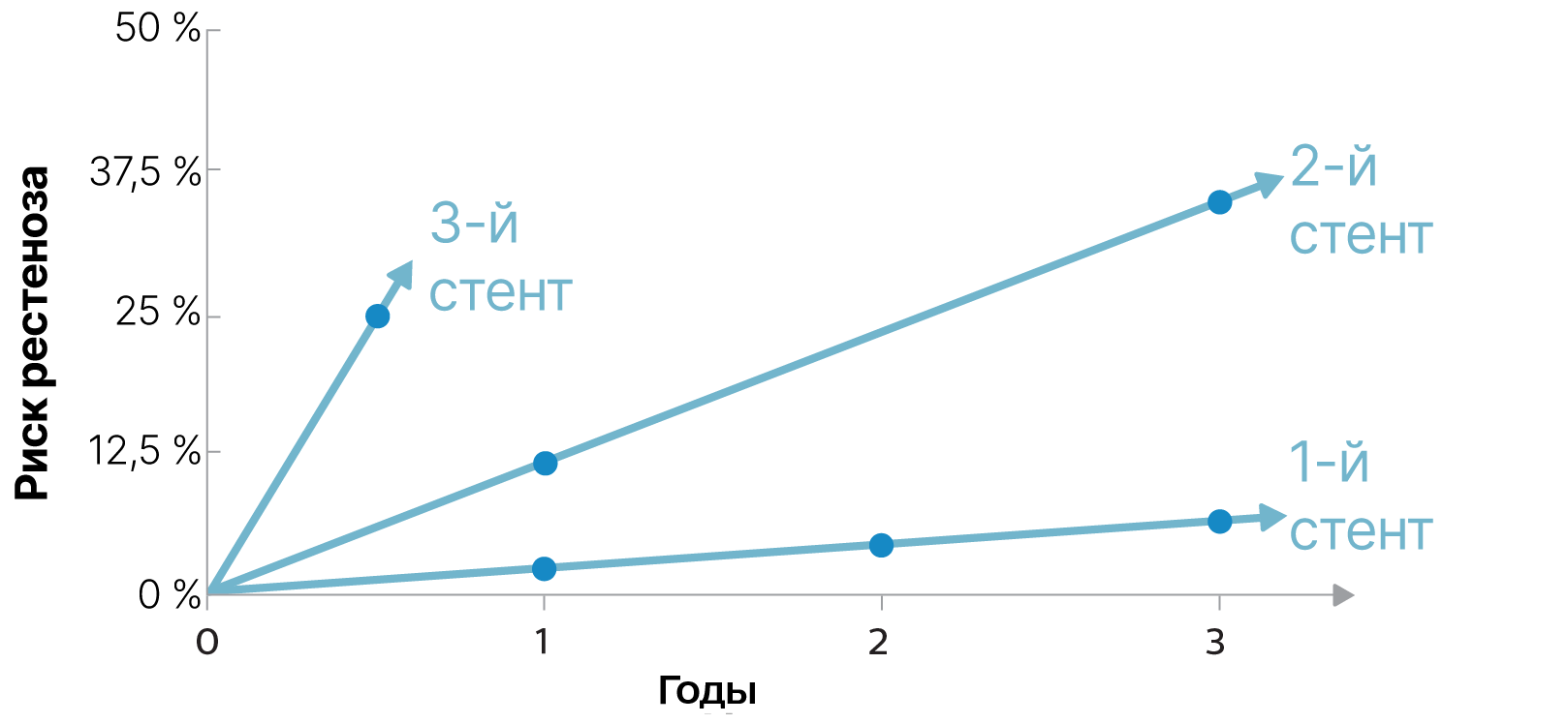 ISR, клинические трудности