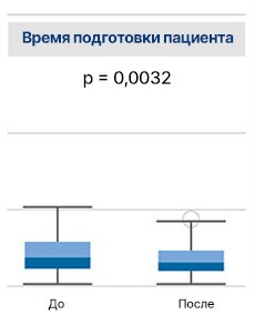 Время подготовки пациента