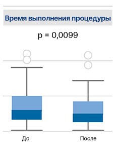 Время процедуры