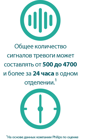 Общее количество сигналов тревоги может составлять от 500 до 4700 и более за 24 часа в одном отделении.