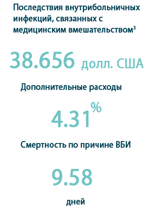 Последствия внутрибольничных инфекций, связанных с медицинским вмешательством