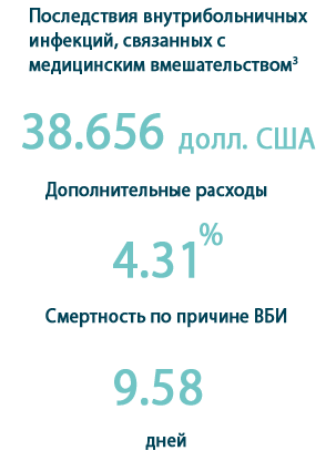 Последствия внутрибольничных  инфекций, связанных с  медицинским вмешательством