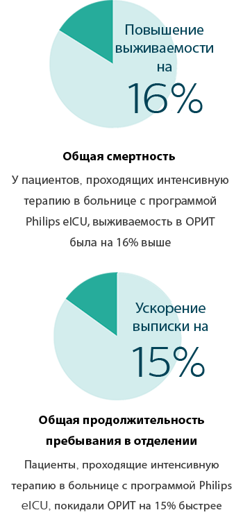 Общая продолжительность пребывания в отделении