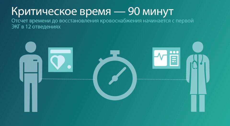 Обеспечить помощь в интервале 90 минут за счет инструментов, помогающих врачам быстро провести терапию при инфаркте миокарда с подъемом сегмента ST