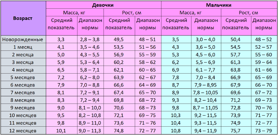 Норма прибавки грудничка по месяцам