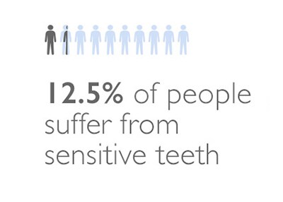 12,5 % людей страдают от повышенной чувствительности зубов