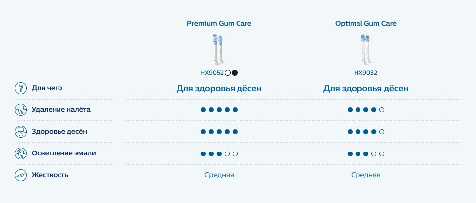 Gum care