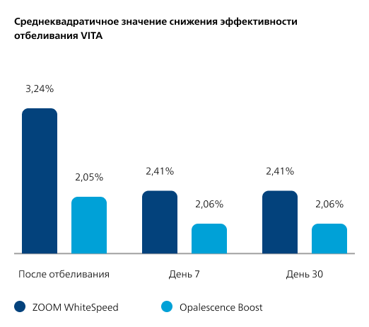Среднеквадратичное значение снижения эффективности отбеливания VITA