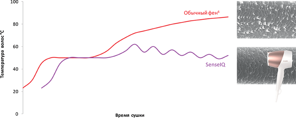 Не допустит их перегрева