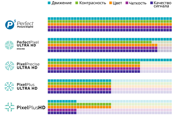 Составляющие качества изображения на телевизорах Philips