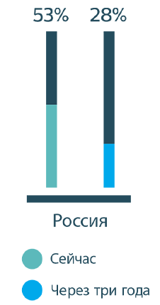 53 процентов логотип