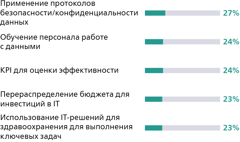 Цифровые данные в здравоохранении