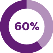 60 процентов, круговая диаграмма