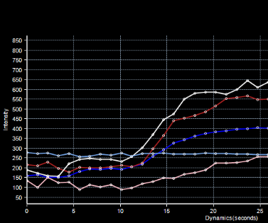 Рис. 3Б. Кривая перфузии легких &ndash; зависимость интенсивности МР сигнала ткани легких от времени при болюсном введении контрастного вещества