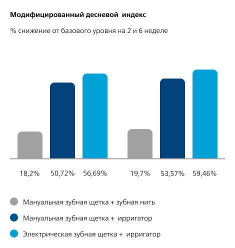 Исследование по оценке влияния дополнительного использования ирригатра Philips Sonicare Power на зубной налет и воспаление десен ​