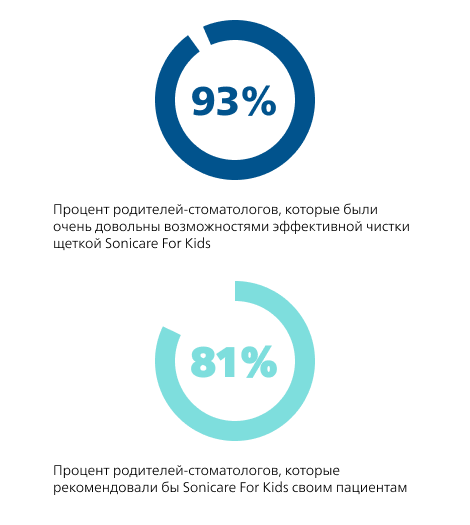 Исследование методом наблюдения ​использования Sonicare For Kids детьми​ 4-10 лет в домашних условиях​