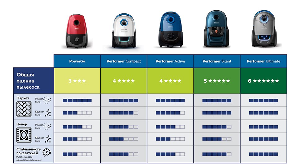 Таблица сравнения мешковых пылесосов