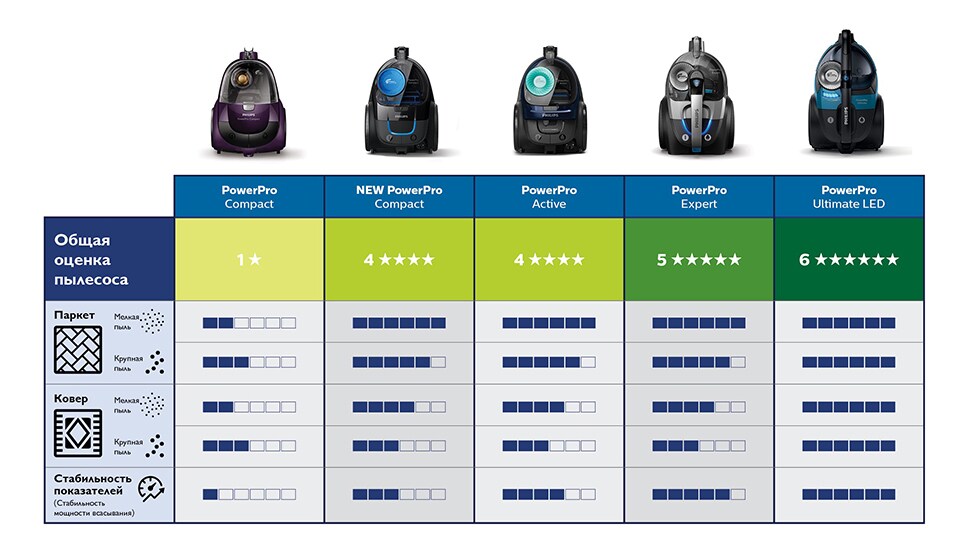 Таблица сравнения безмешковых пылесосов